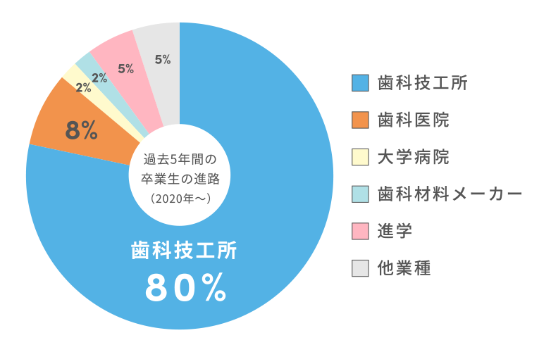 歯科技工士科就職実績